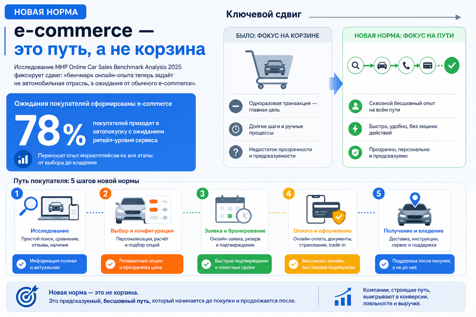 Новая норма: e‑commerce — это путь, а не корзина