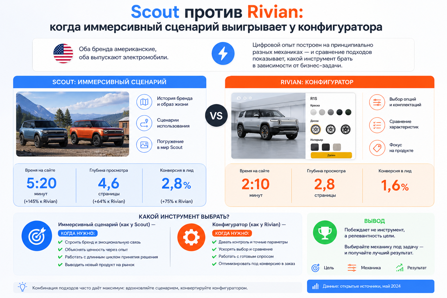 Scout против Rivian: когда иммерсивный сценарий выигрывает у конфигуратора
