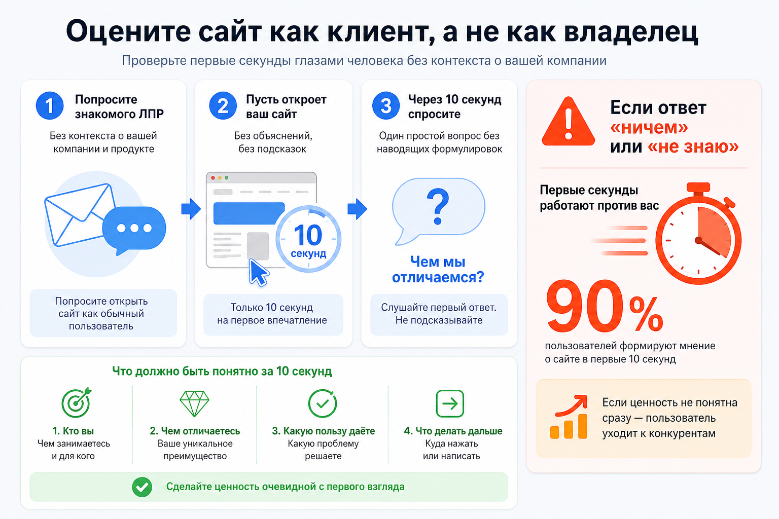 Оцените сайт как клиент, а не как владелец