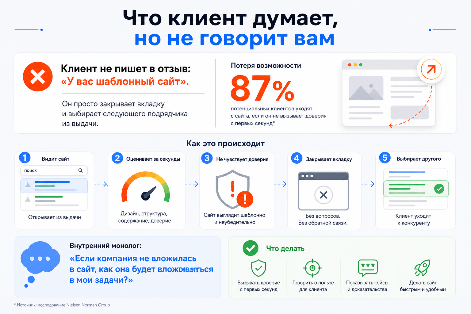 Что клиент думает, но не говорит вам