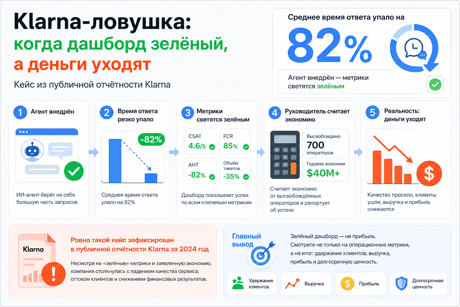 Klarna-ловушка: когда дашборд зелёный, а деньги уходят