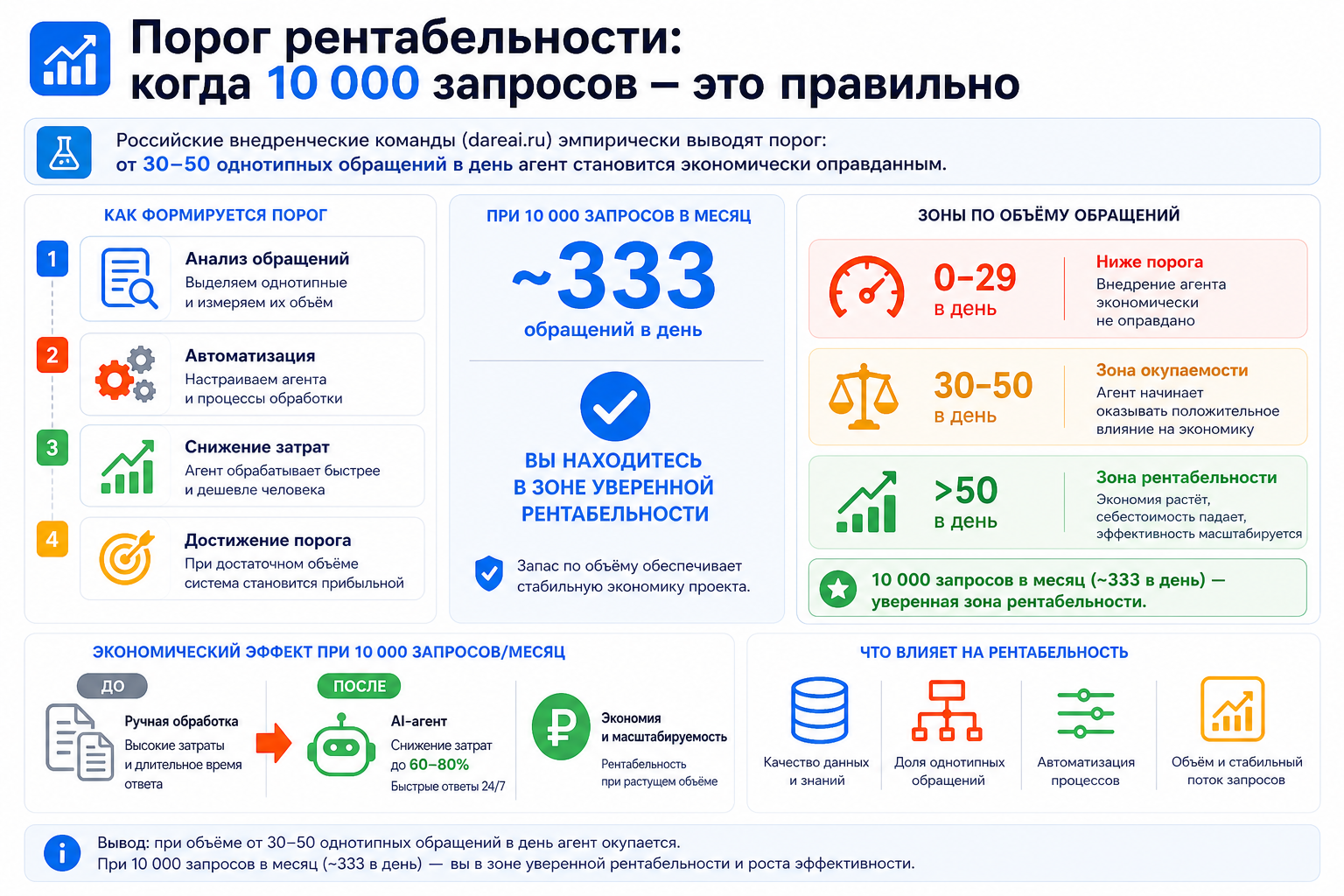 Порог рентабельности: когда 10 000 запросов — это правильно