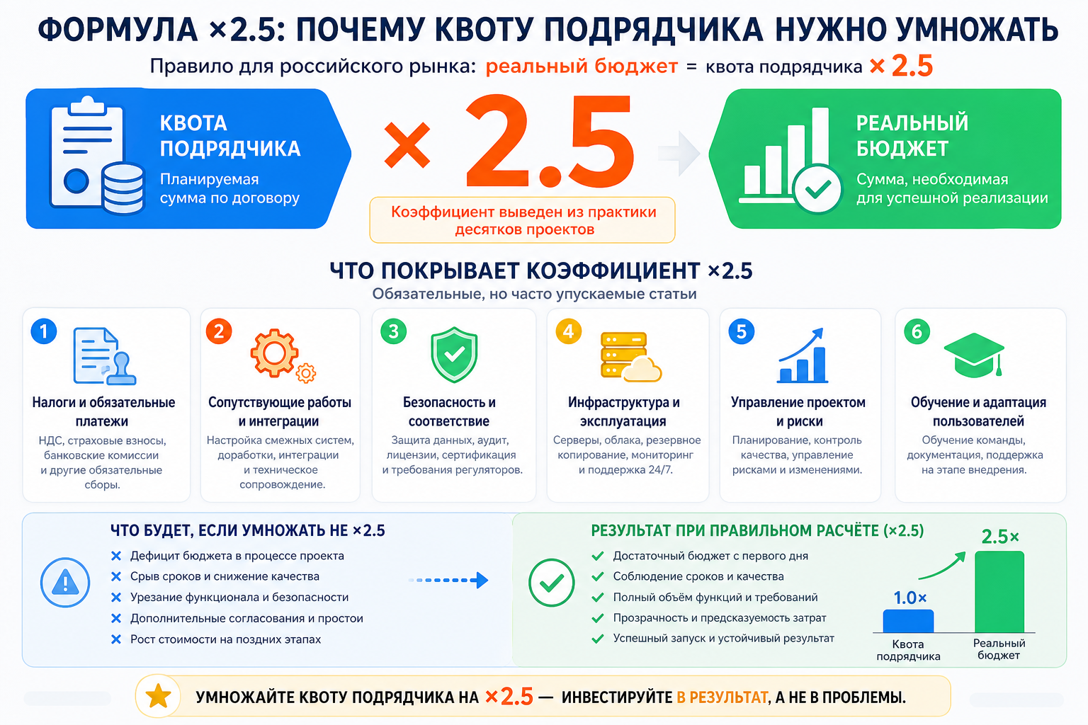 Формула ×2.5: почему квоту подрядчика нужно умножать