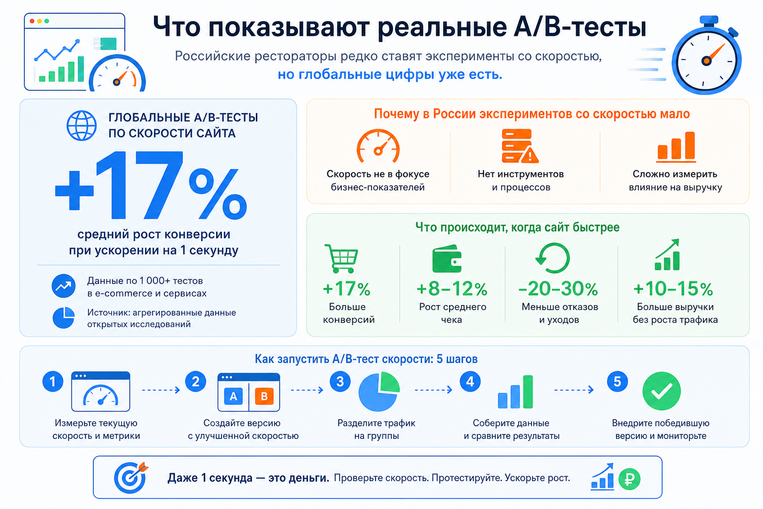 Что показывают реальные A/B-тесты