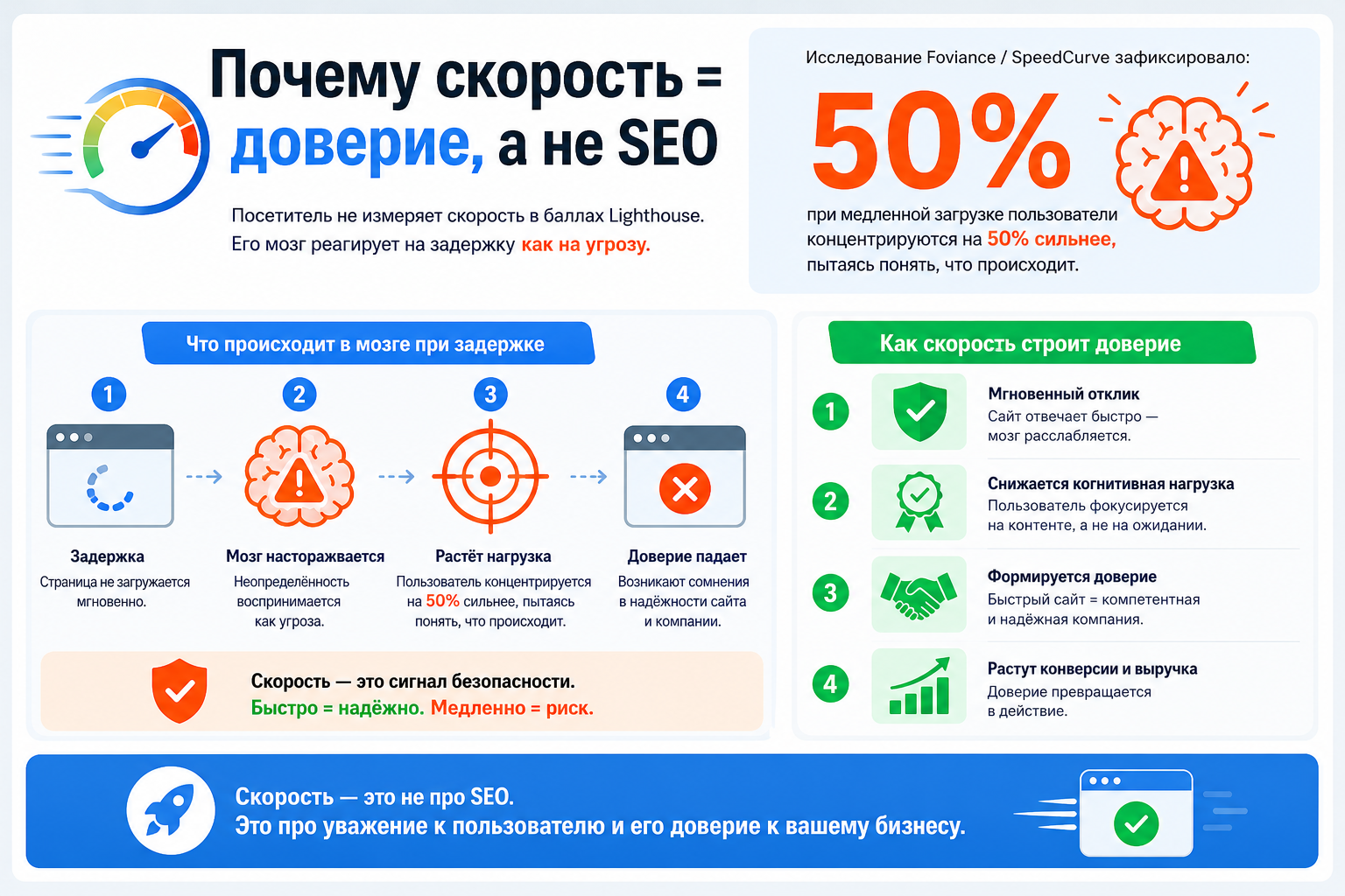 Почему скорость = доверие, а не SEO