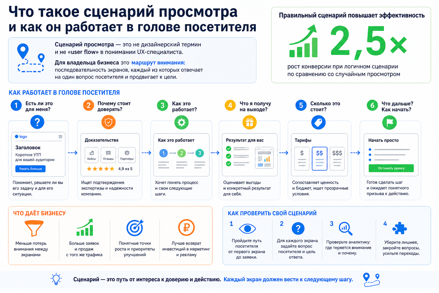 Что такое сценарий просмотра и как он работает в голове посетителя