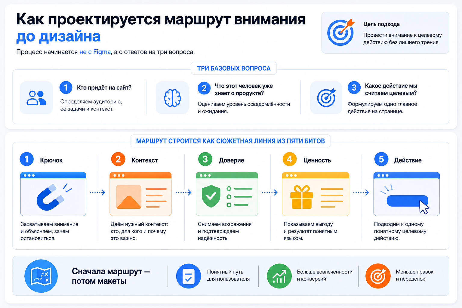 Как проектируется маршрут внимания до дизайна