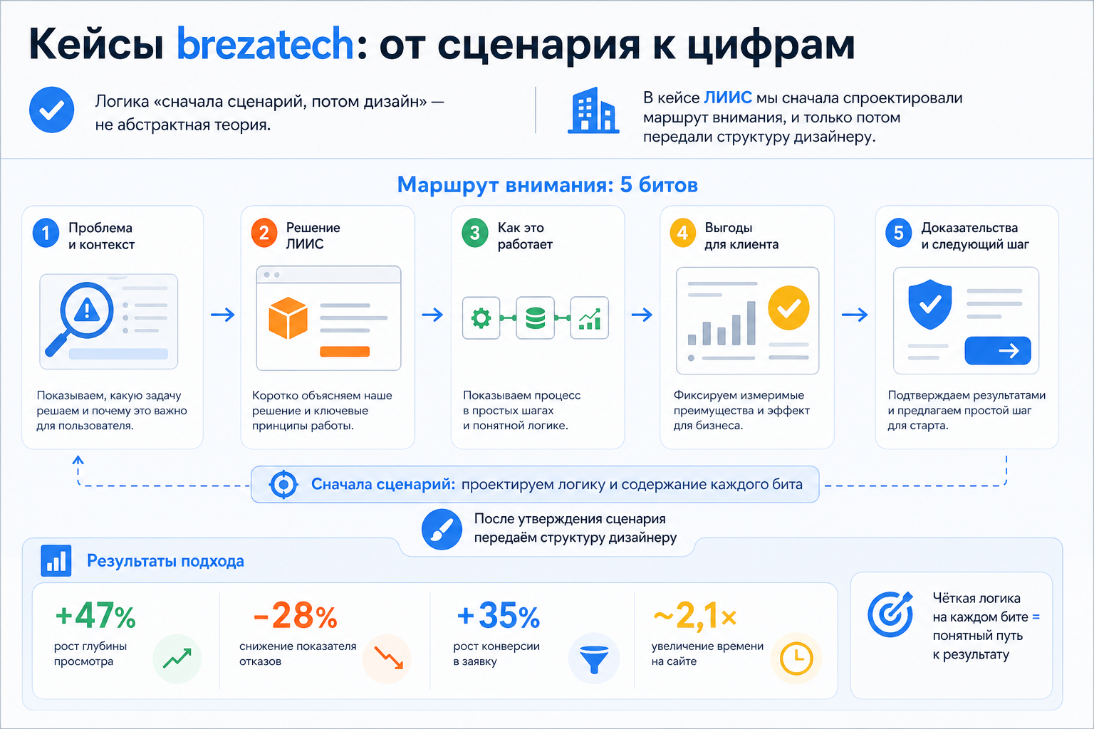 Кейсы brezatech: от сценария к цифрам