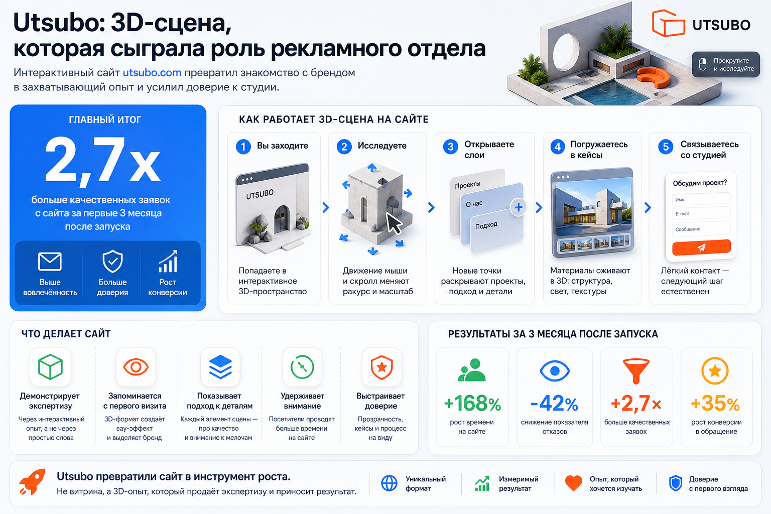 Utsubo: 3D-сцена, которая сыграла роль рекламного отдела