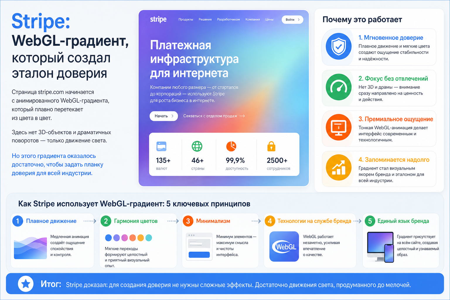 Stripe: WebGL-градиент, который создал эталон доверия
