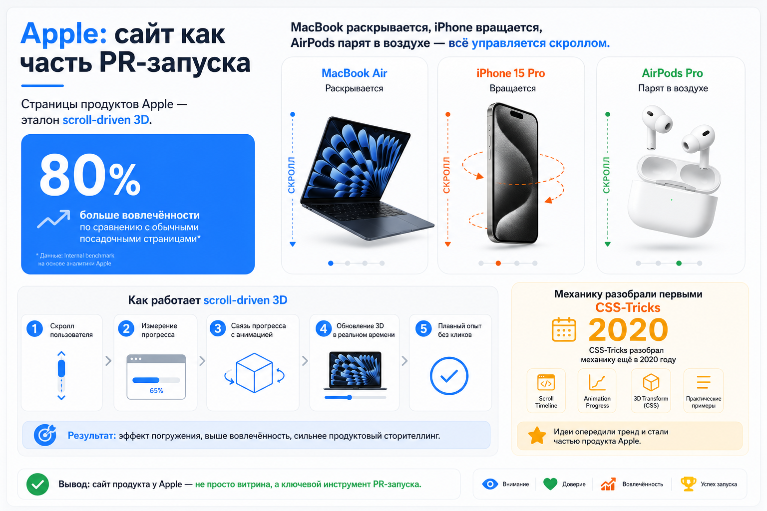 Apple: сайт как часть PR-запуска