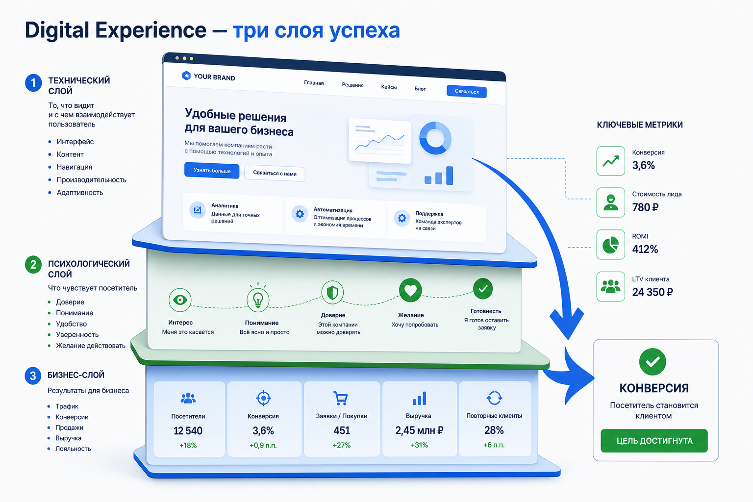Из чего состоит хороший digital experience