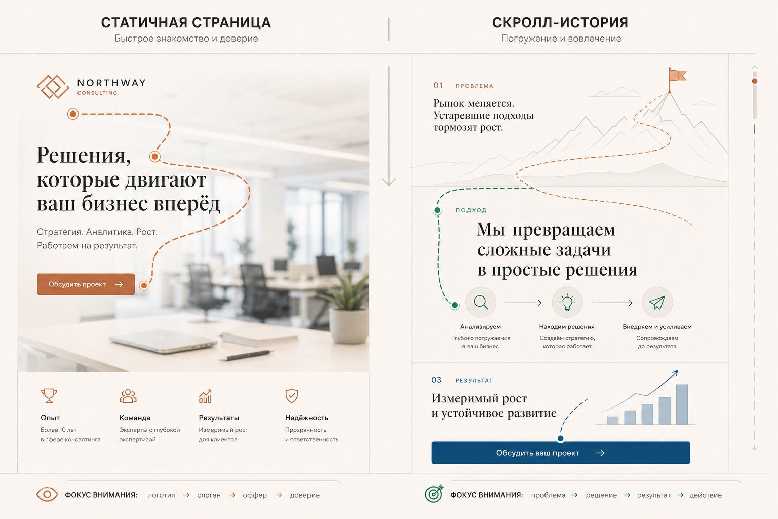 До / после: статичный корпоратив → scroll-story с маршрутом внимания