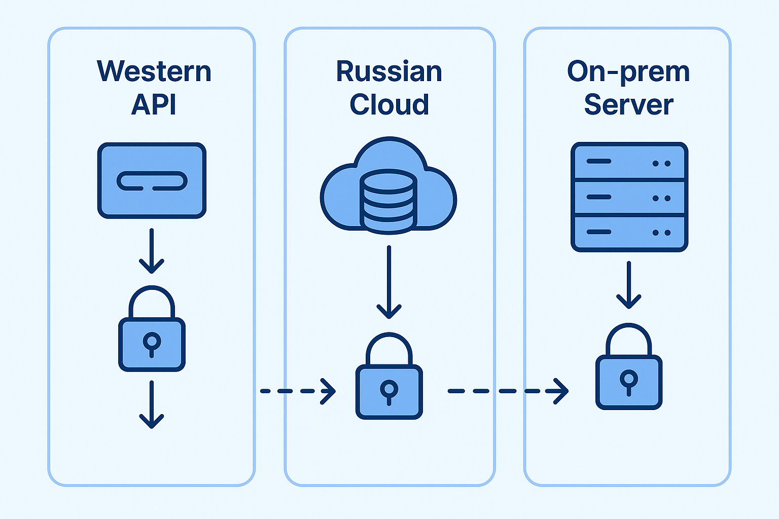 Корпоративный AI: облако, API и on-prem — риски для РФ