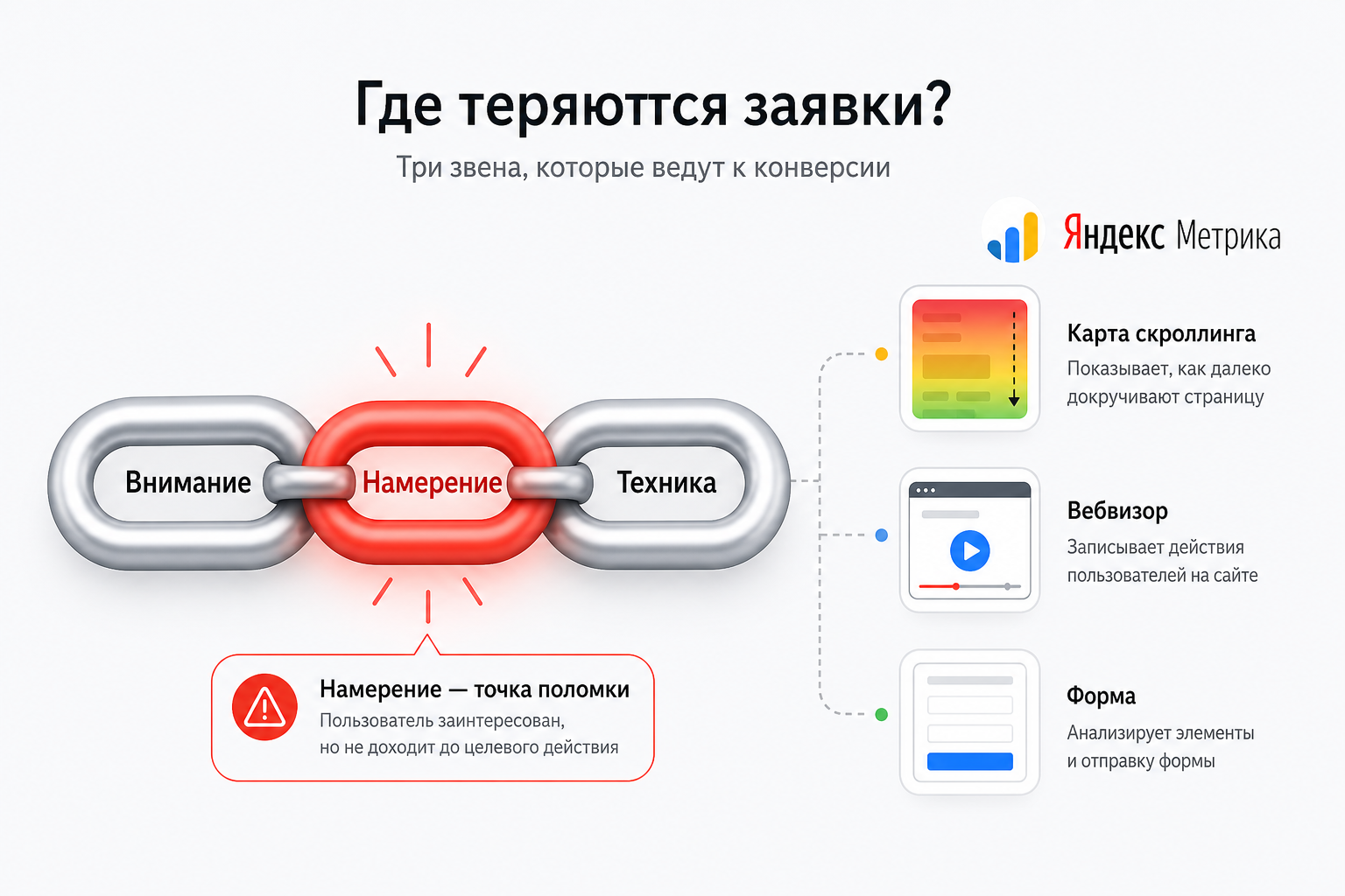 Лендинг не приводит заявки: где ломается маршрут