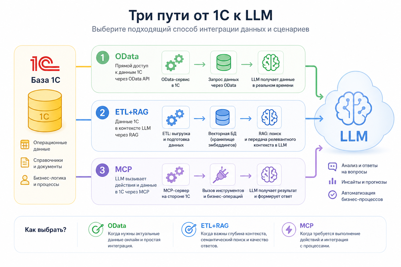 Как подключить LLM к 1С без переписывания 1С