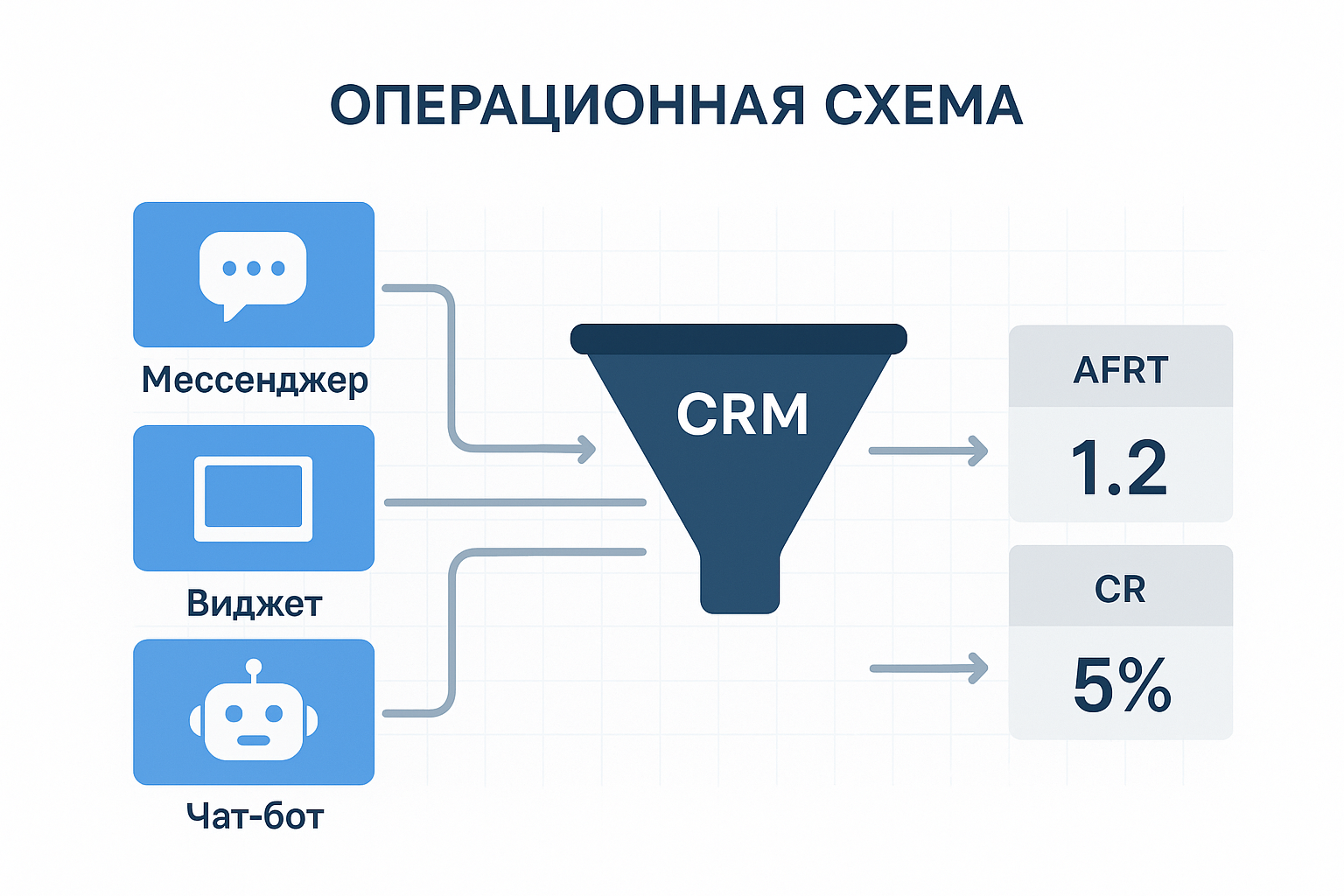 Telegram, MAX, виджет: операционный playbook выбора канала для первичных обращений B2B