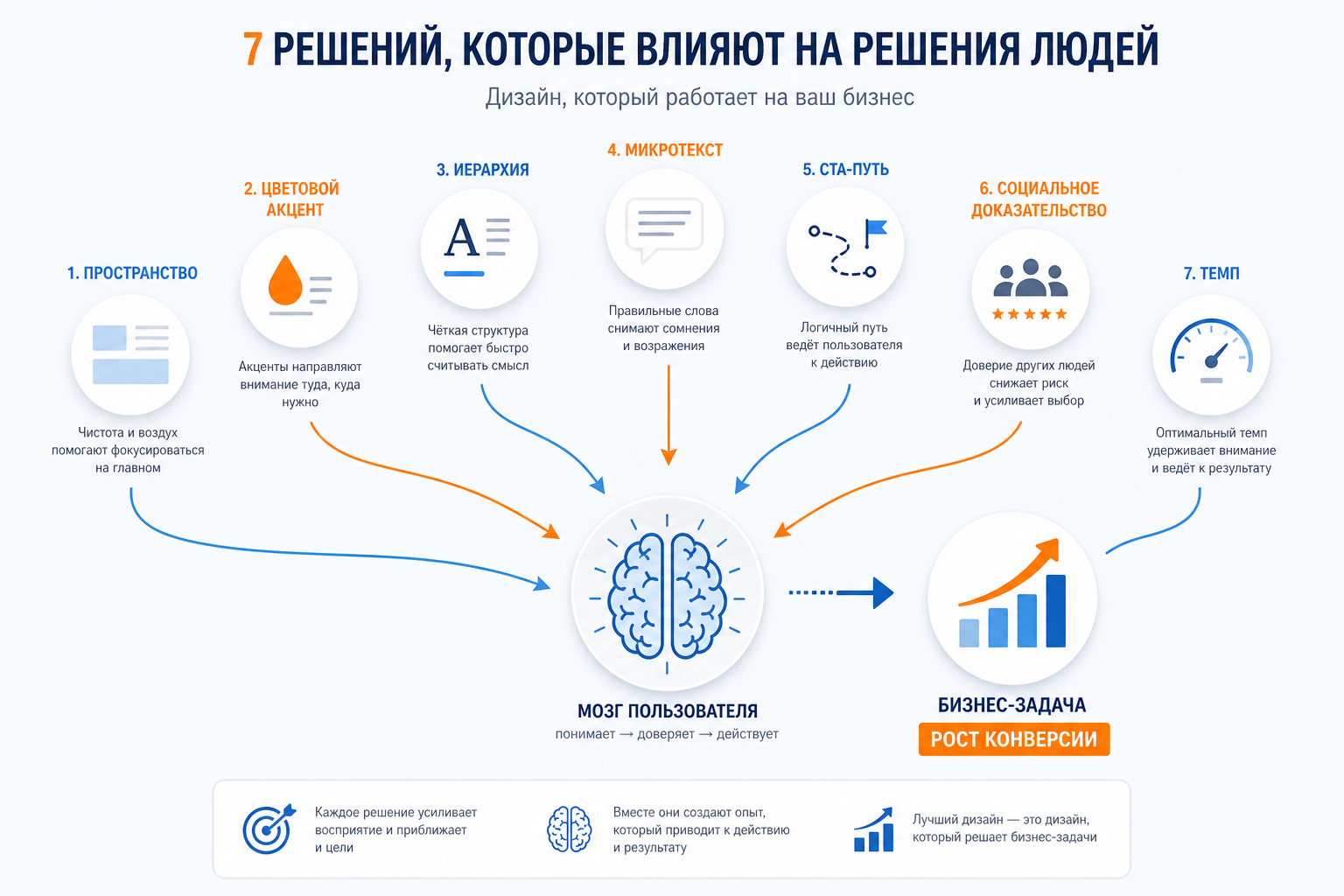 Один сайт — 7 решений