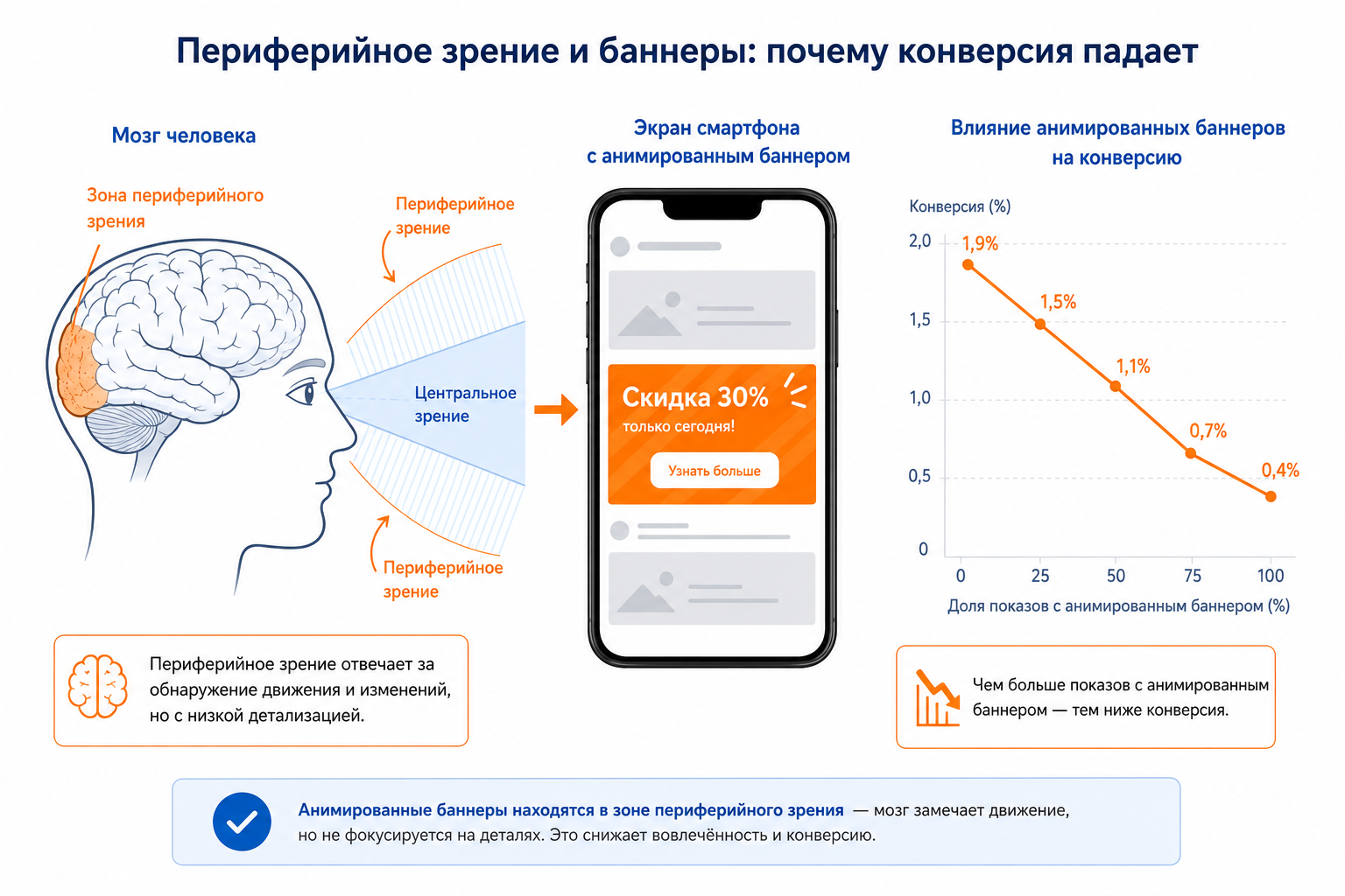 Почему анимация не удерживает внимание