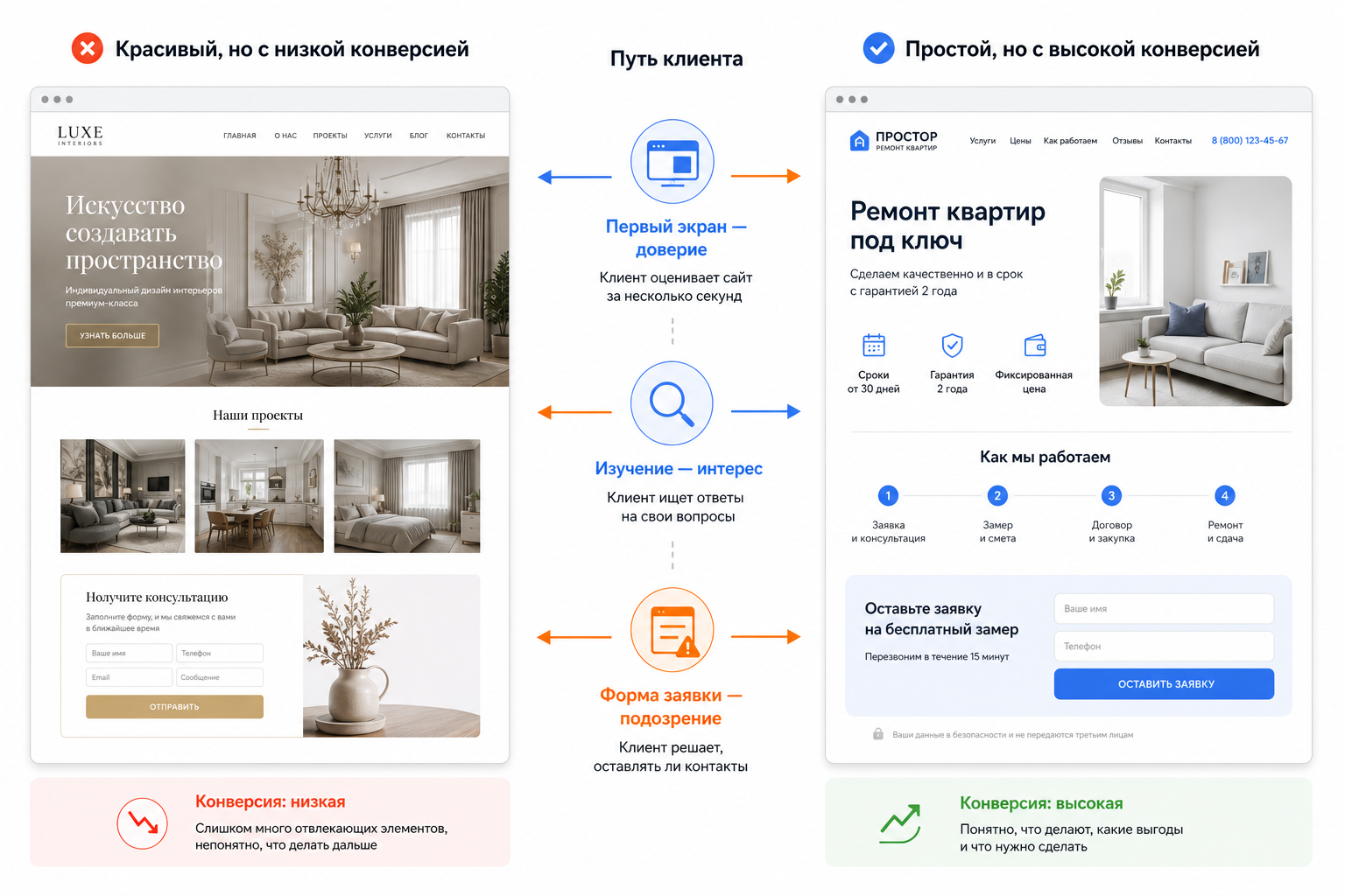 Почему хороший дизайн иногда снижает конверсию