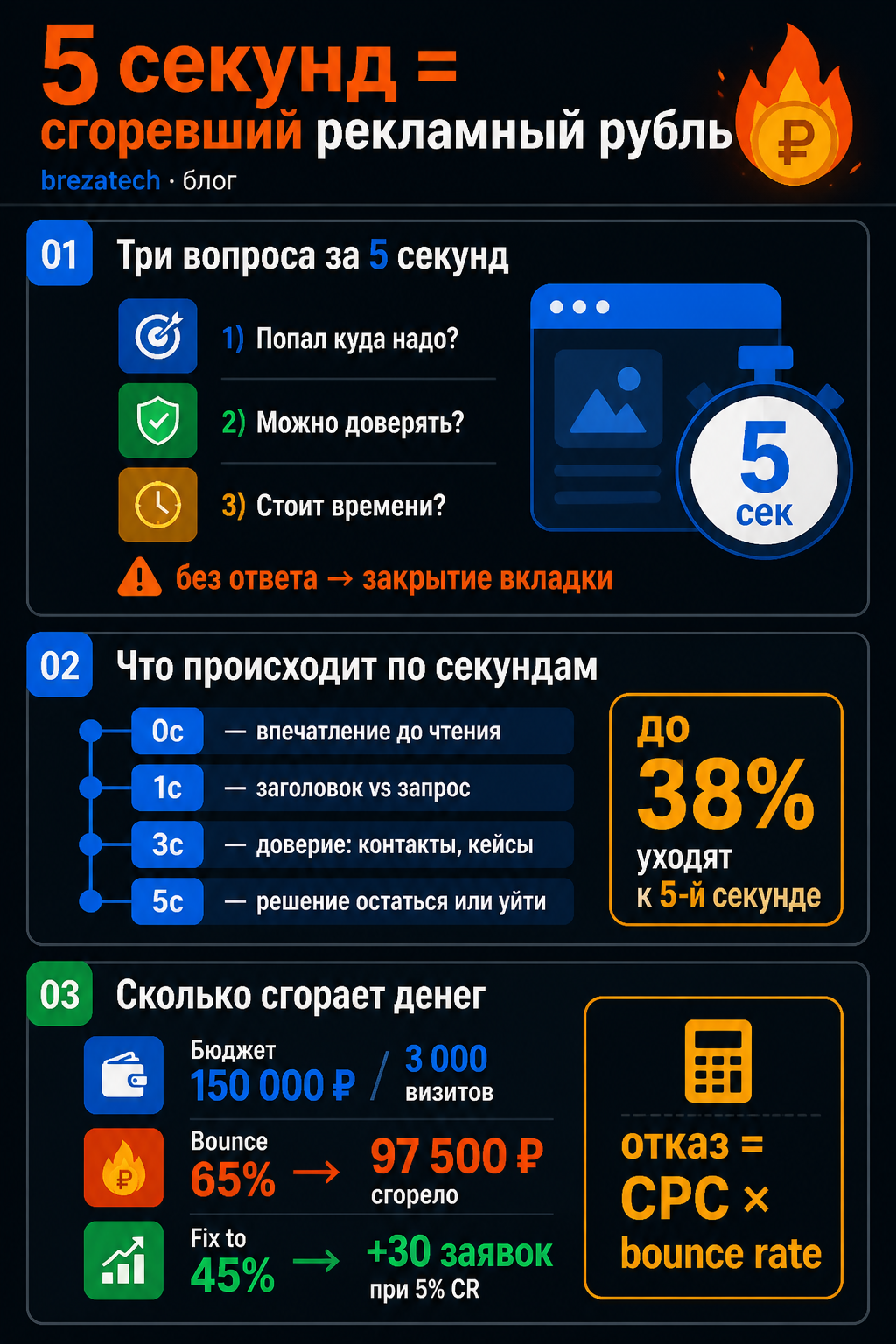 5 секунд = сгоревший рекламный рубль
