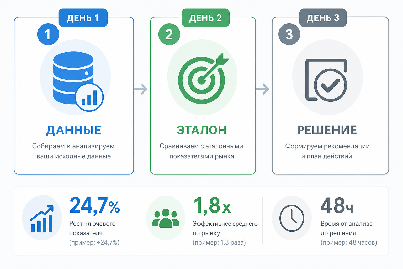 Как проверить AI-агента на своих данных за 3 дня