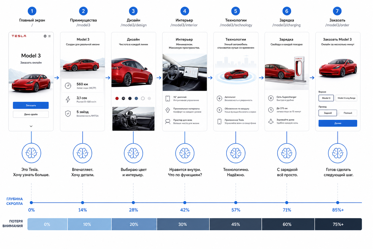 Разбор сайта Tesla: как они удерживают внимание