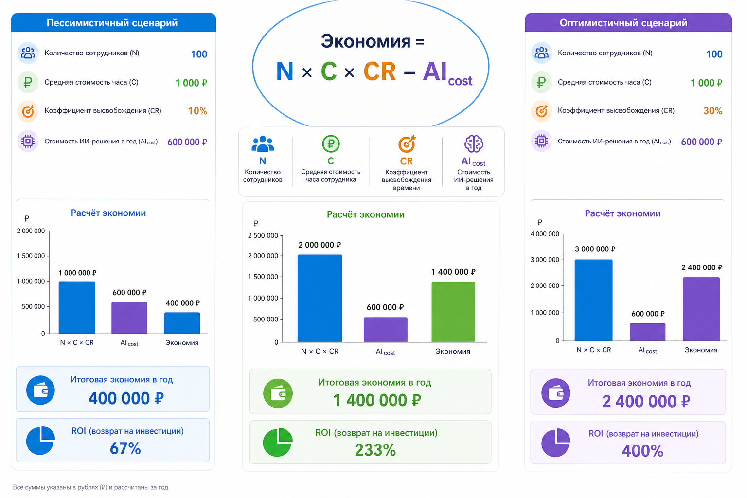 Сколько экономит AI-агент на 10 000 входящих запросов