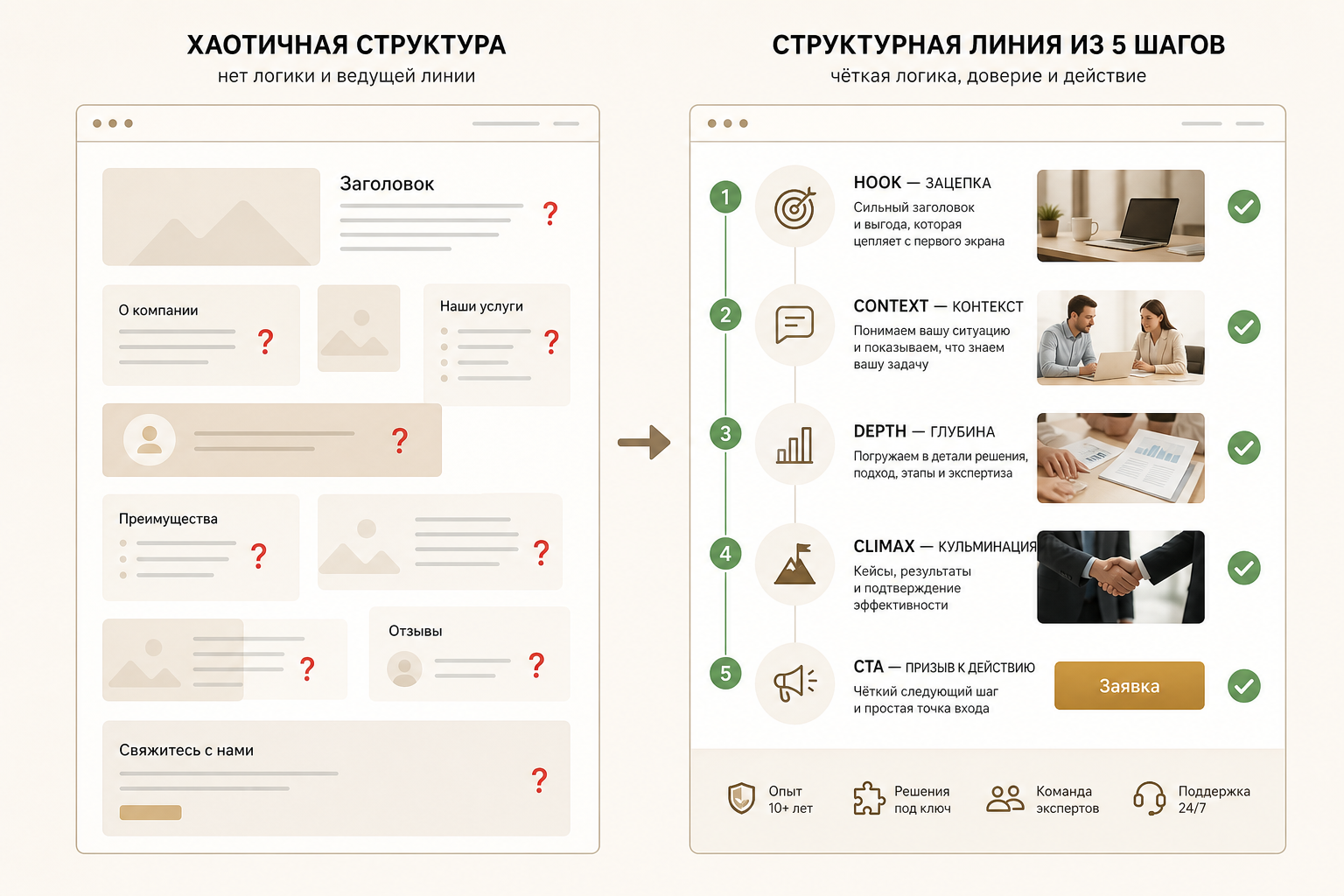 Почему сначала сценарий просмотра, потом дизайн